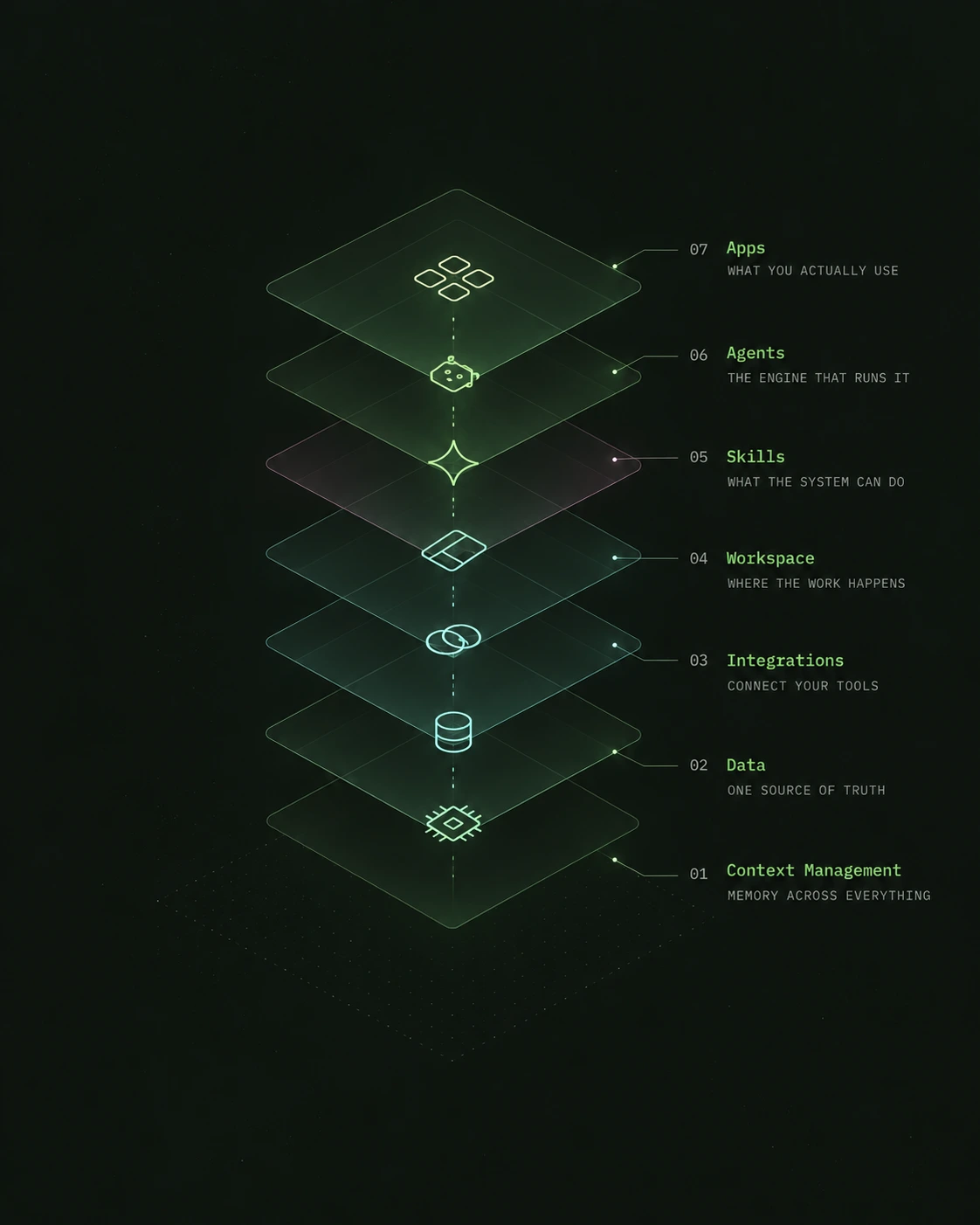 Siete capas conectadas de un sistema de IA, de la base al uso diario: gestión del contexto, datos, integraciones, espacio de trabajo, habilidades, agentes y aplicaciones.